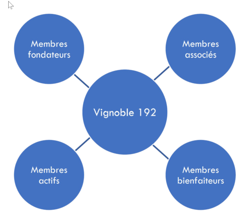 Diagramme Vignoble 192